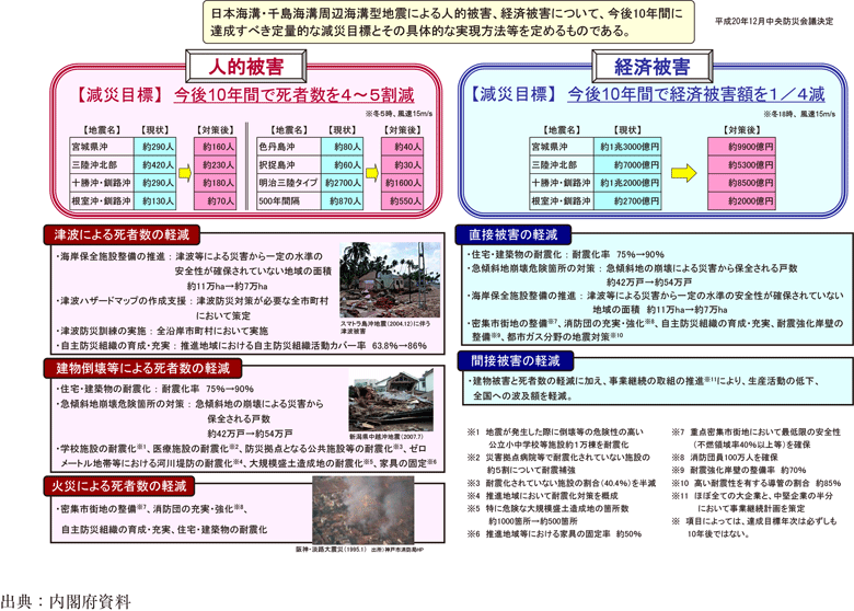 附属資料82　日本海溝・千島海溝周辺海溝型地震の地震防災戦略について