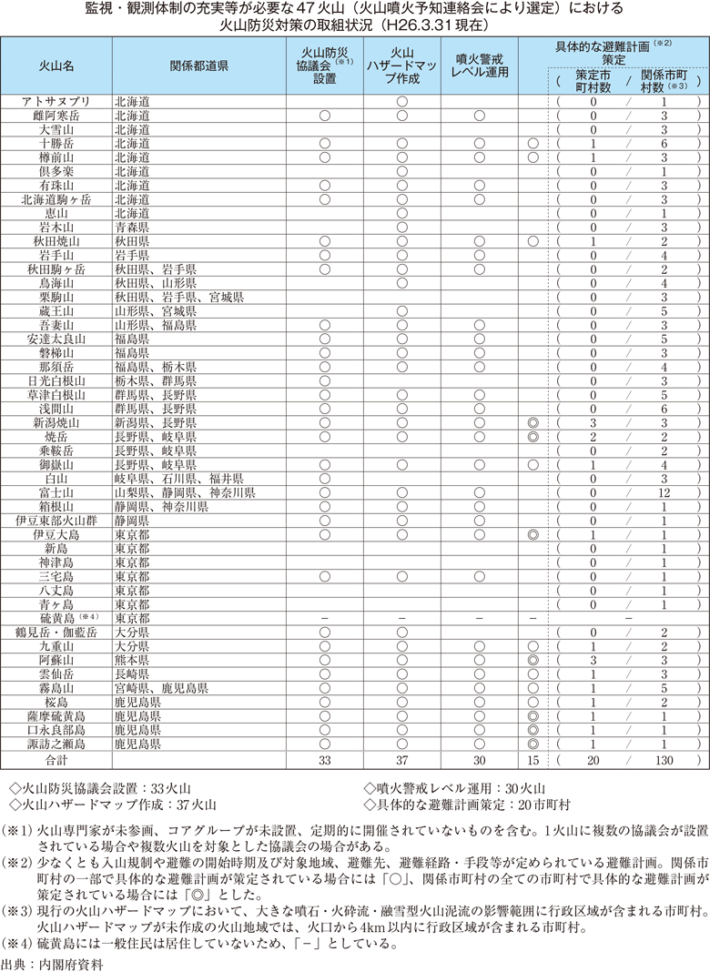 附属資料84　火山防災対策の取組状況