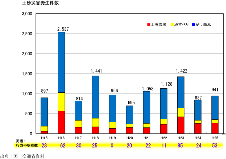 附属資料87　土砂災害の発生状況の推移