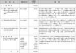 災害対策総合推進調整費の図表