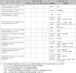 b　局地激甚災害指定基準によるもの（局激）