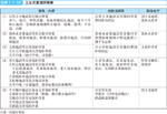 図表1-1-32　主な災害復旧事業