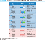 図表1-2-7　被災者が安心して生活するために必要な住宅、医療・学校施設等の復旧・復興状況