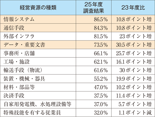 出典：内閣府（2014）「平成25年度企業の事業継続及び防災の取組に関する実態調査」