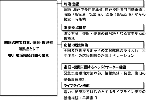 香川地域継続計画で想定した5つの重要機能