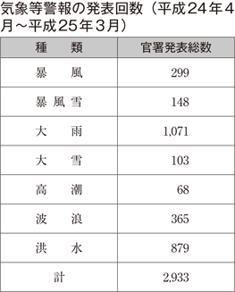 気象等警報の発表回数（平成24年4月～平成25年3月）