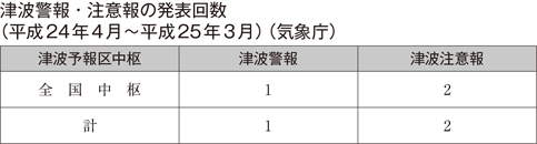 津波警報・注意報の発表回数（平成24年4月～平成25年3月）（気象庁）