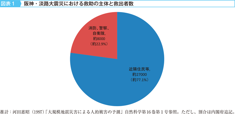 図表1　阪神・淡路大震災における救助の主体と救出者数