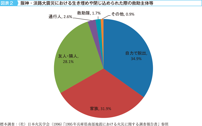 図表2　阪神・淡路大震災における生き埋めや閉じ込められた際の救助主体等