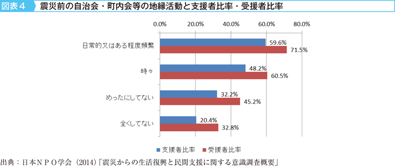 図表4　震災前の自治会・町内会等の地縁活動と支援者比率・受援者比率