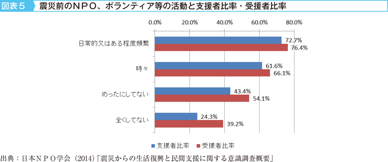 図表5　震災前のNPO、ボランティア等の活動と支援者比率・受援者比率