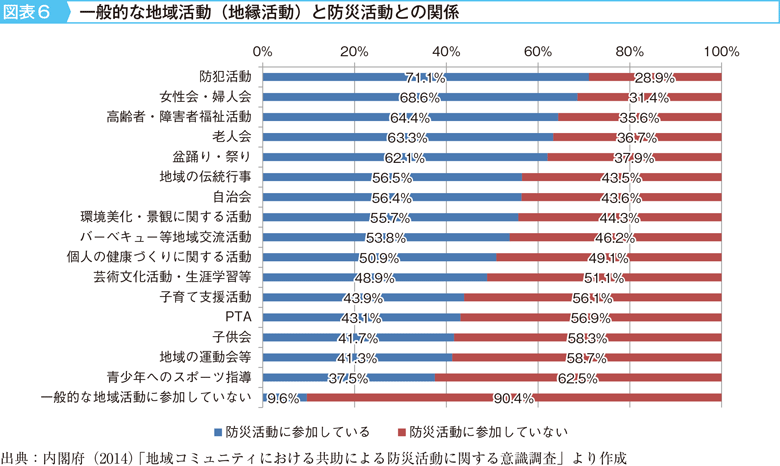 図表6　一般的な地域活動（地縁活動）と防災活動との関係