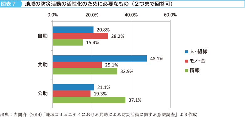 図表7　地域の防災活動の活性化のために必要なもの（2つまで回答可）