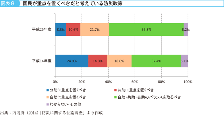 図表8 国民が重点を置くべきだと考えている防災政策