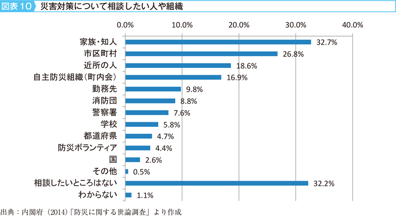 図表10　災害対策について相談したい人や組織