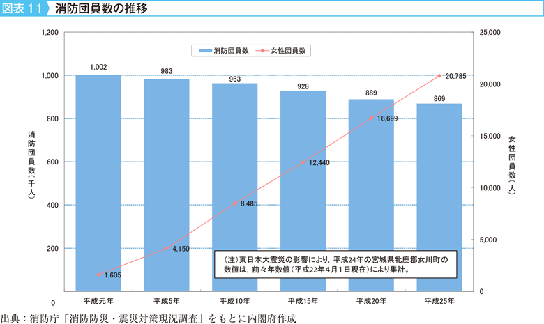 図表11　消防団員数の推移