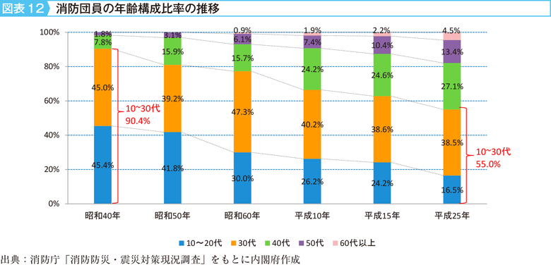 図表12　消防団員の年齢構成比率の推移