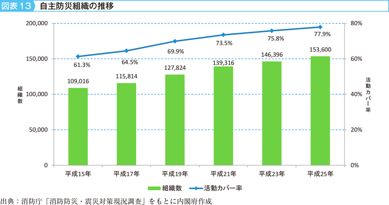 図表13　自主防災組織の推移