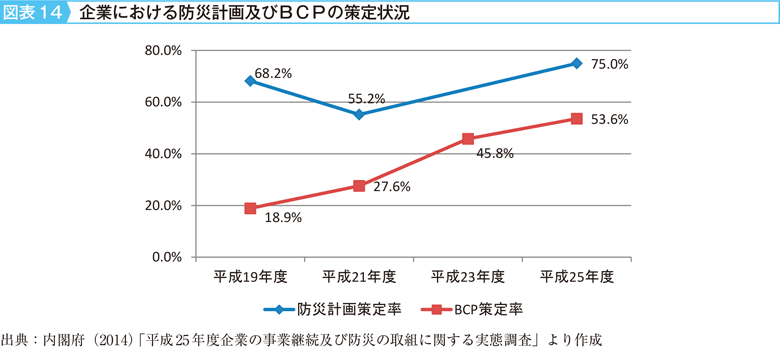 図表14　企業における防災計画及びBCPの策定状況