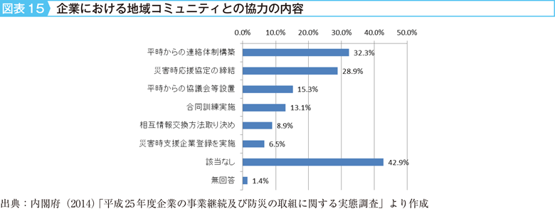 図表15　企業における地域コミュニティとの協力の内容