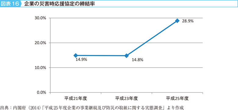 図表16　企業の災害時応援協定の締結率