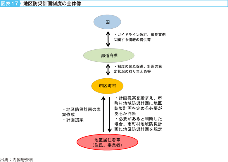 図表17　地区防災計画制度の全体像