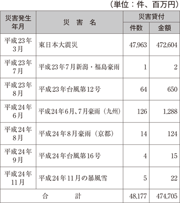 表　（株）日本政策金融公庫（中小企業向け業務）の融資