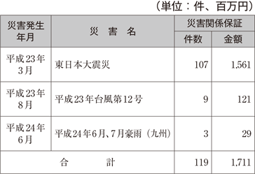 表　信用保証協会による信用保証の特例措置