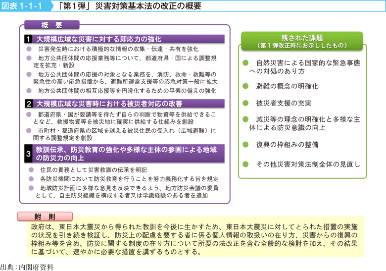 図表1-1-1　「第1弾」災害対策「基第本１法弾の」改災正害対の策概基要