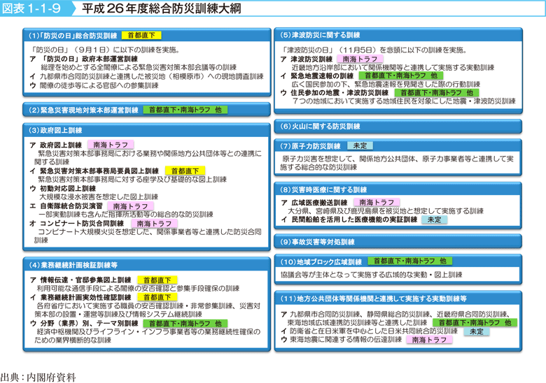 図表1-1-9 平成26年度総合防災訓練大綱