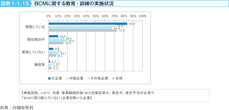 図表1-1-15　ＢＣＭに関する教育・訓練の実施状況