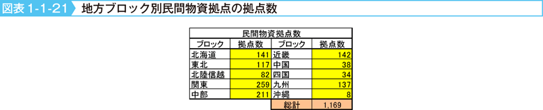 図表1-1-21　地方ブロック別民間物資拠点の拠点数