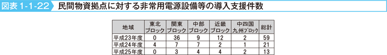 図表1-1-22　民間物資拠点に対する非常用電源設備等の導入支援件数