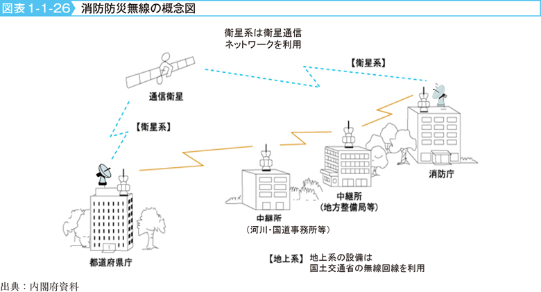 図表1-1-26　消防防災無線の概念図