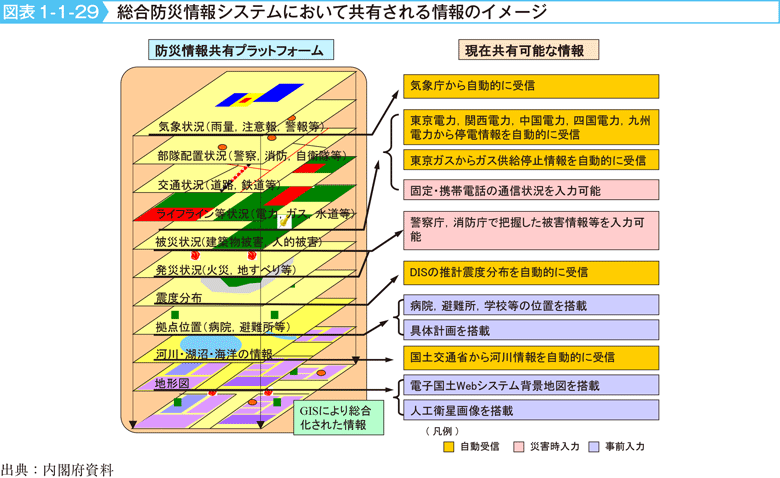 図表1-1-29　総合防災情報システムにおいて共有される情報のイメージ