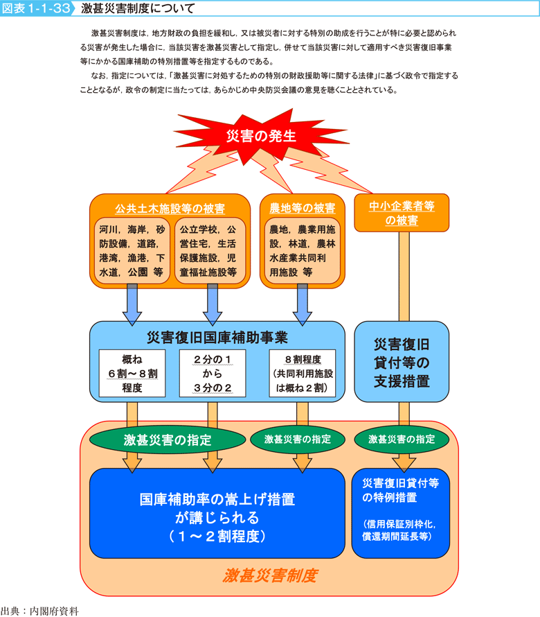 図表1-1-33　激甚災害制度について