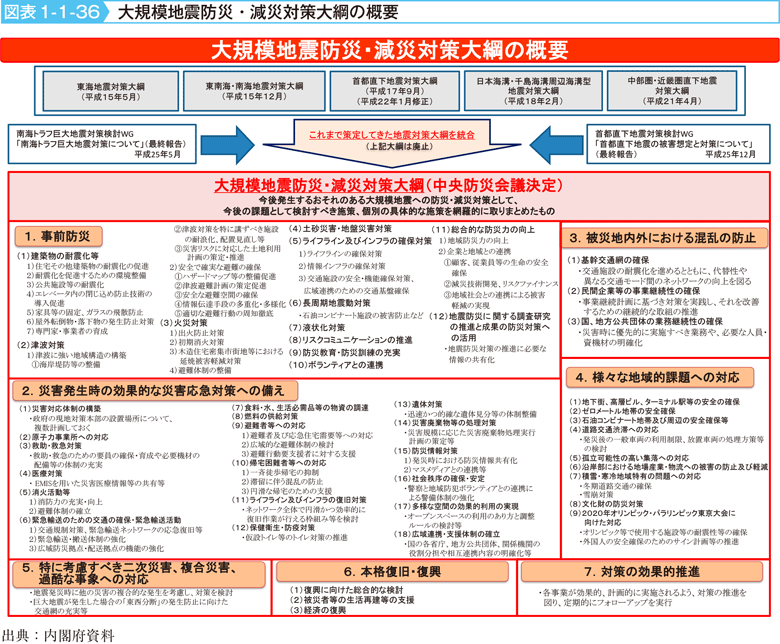 図表1-1-36　大規模地震防災・減災対策大綱の概要