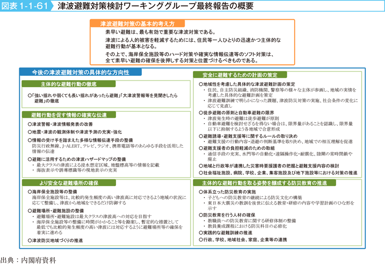 図表1-1-61　津波避難対策検討ワーキンググループ最終報告の概要