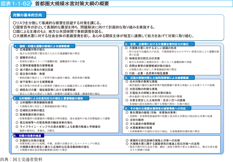 図表1-1-62　首都圏大規模水害対策大綱の概要