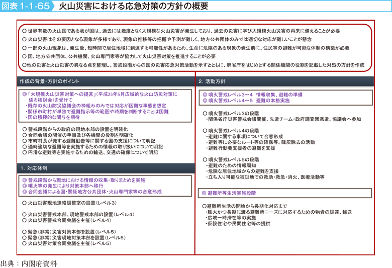 図表1-1-65　火山災害における応急対策の方針の概要