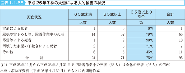 図表1-1-68　平成25年冬季の大雪による人的被害の状況