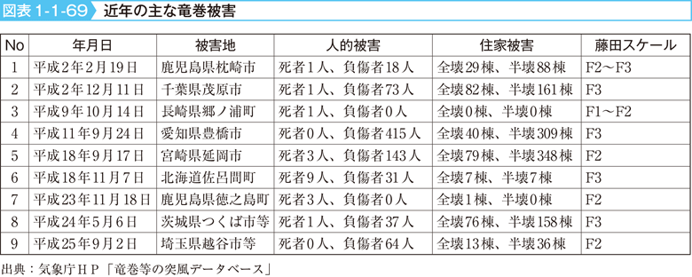 図表1-1-69　近年の主な竜巻被害