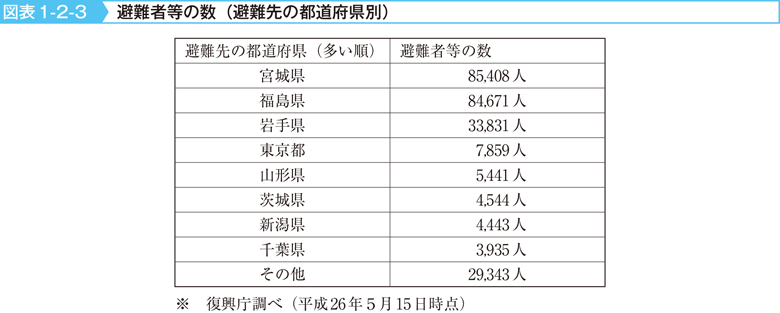 図表1-2-3　避難者等の数（避難先の都道府県別）