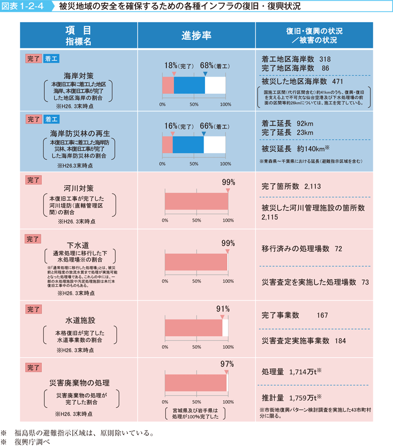 図表1-2-4　被災地域の安全を確保するための各種インフラの復旧・復興状況