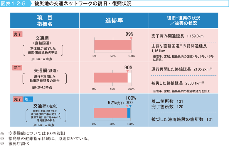 図表1-2-5　被災地の交通ネットワークの復旧・復興状況