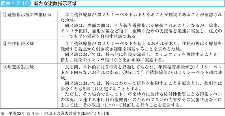 図表1-2-10　新たな避難指示区域