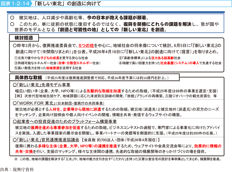 図表1-2-14　「新しい東北」の創造に向けて