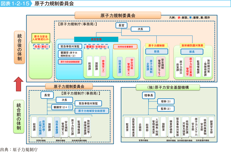 図表1-2-15　原子力規制委員会