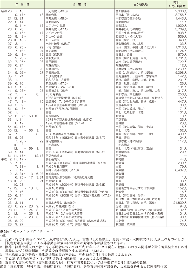 附属資料6　我が国における昭和20　年以降の主な自然災害の状況