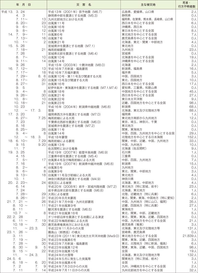 附属資料7　我が国における近年の主な自然災害（1）